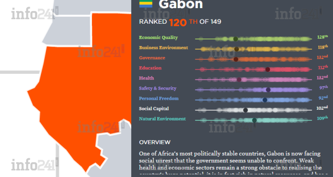 Un autre rapport mondial pointe la mauvaise gouvernance des autorités gabonaises