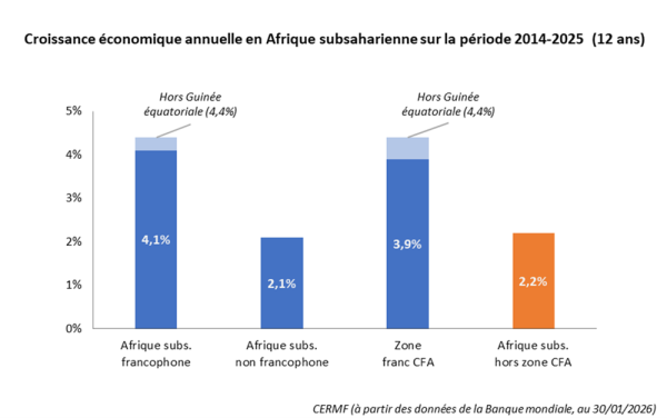 Croissance économique annuelle en Afrique subsaharienne sur la période 2014-2025