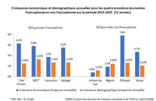 Croissances économique et démographique annuelles pour les quatre premières économies francophones 2014-2025