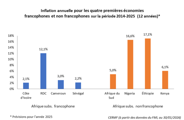 Inflation annuelle pour les quatre premières économies francophones 2014-2025