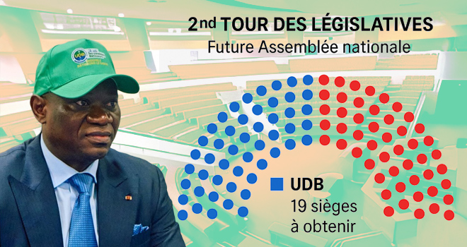 2e tour des législatives&nbsp;: Plus que 19 sièges à obtenir ce samedi à l’UDB avant la majorité absolue